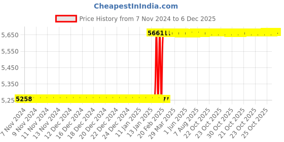moglix.com Dolphin 22mm High Tensile Steel ISO/NT 50 Face Mill Adaptor dolphin Price History Graph from 7 Nov 2024 to 5 Dec 2025