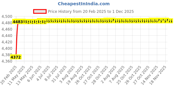 moglix.com Dolphin 22mm High Tensile Steel U Drill, Size: SP22.0-25 dolphin Price History Graph from 20 Feb 2025 to 30 Nov 2025