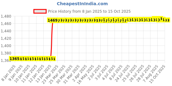 moglix.com Dolphin 22mm HSS 4 Flute Uncoated End Mill dolphin Price History Graph from 8 Jan 2025 to 14 Oct 2025