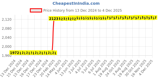 moglix.com Dolphin 22mm HSS 6 Flute Ball Nose End Mill dolphin Price History Graph from 13 Dec 2024 to 4 Dec 2025