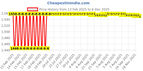 moglix.com Dolphin 22mm HSS 6 Flute Tin Coated End Mill dolphin Price History Graph from 13 Feb 2025 to 5 Dec 2025