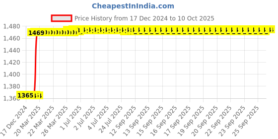 moglix.com Dolphin 22mm HSS 6 Flute Uncoated End Mill dolphin Price History Graph from 17 Dec 2024 to 10 Oct 2025
