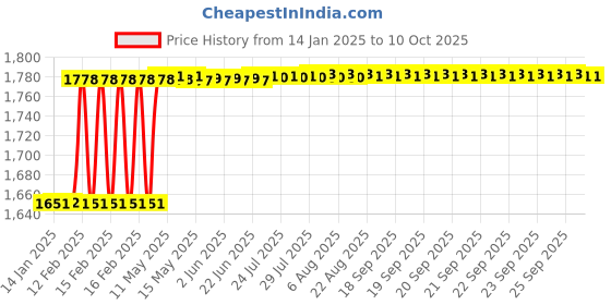 moglix.com Dolphin 22mm HSS Uncoated Metric Fine Hand Tap, Pitch: 1.0 mm dolphin Price History Graph from 14 Jan 2025 to 9 Oct 2025