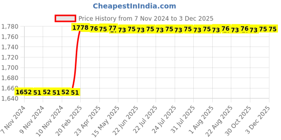 moglix.com Dolphin 22mm HSS Uncoated Metric Fine Hand Tap, Pitch: 1.25 mm dolphin Price History Graph from 7 Nov 2024 to 1 Dec 2025