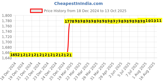 moglix.com Dolphin 22mm HSS Uncoated Metric Fine Hand Tap, Pitch: 1.5 mm dolphin Price History Graph from 18 Dec 2024 to 13 Oct 2025