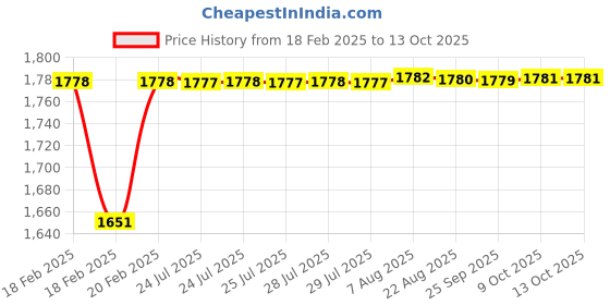 moglix.com Dolphin 22mm HSS Uncoated Metric Fine Hand Tap, Pitch: 2.0 mm dolphin Price History Graph from 18 Feb 2025 to 12 Oct 2025