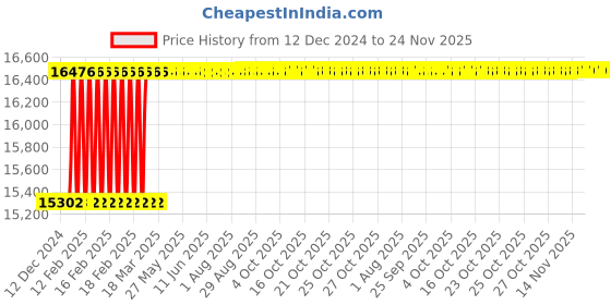 moglix.com Dolphin 22mm Solid Carbide 2 Flute Ball Nose End Mill, Flute Length: 40 mm dolphin Price History Graph from 12 Dec 2024 to 24 Nov 2025