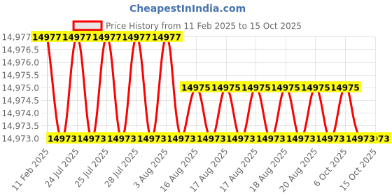 moglix.com Dolphin 22mm Solid Carbide 2 Flute Flat End Mill, Flute Length: 40 mm dolphin Price History Graph from 11 Feb 2025 to 13 Oct 2025