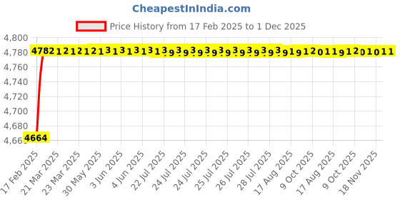 moglix.com Dolphin 23mm High Tensile Steel U Drill, Size: SP23.0-25 dolphin Price History Graph from 17 Feb 2025 to 30 Nov 2025