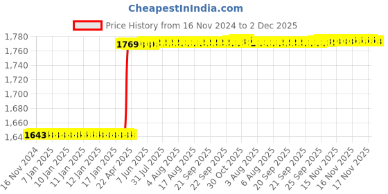 moglix.com Dolphin 23mm HSS 2 Flute Tin Coated End Mill dolphin Price History Graph from 16 Nov 2024 to 2 Dec 2025