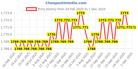 moglix.com Dolphin 23mm HSS 6 Flute Tin Coated End Mill dolphin Price History Graph from 20 Feb 2025 to 1 Dec 2025