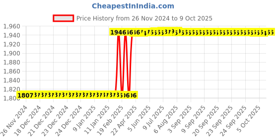 moglix.com Dolphin 23mm HSS Uncoated Metric Fine Hand Tap, Pitch: 1.0 mm dolphin Price History Graph from 26 Nov 2024 to 8 Oct 2025
