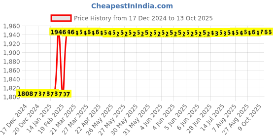 moglix.com Dolphin 23mm HSS Uncoated Metric Fine Hand Tap, Pitch: 1.5 mm dolphin Price History Graph from 17 Dec 2024 to 13 Oct 2025