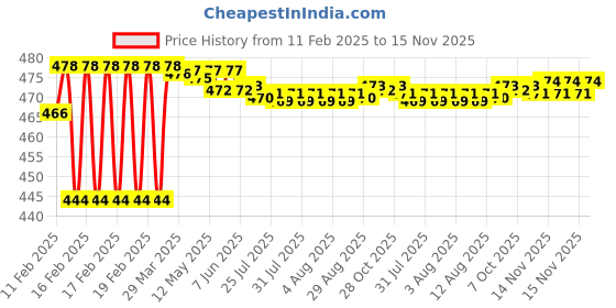 moglix.com Dolphin 2.3mm Solid Carbide Drill, Overall Length: 57 mm dolphin Price History Graph from 11 Feb 2025 to 15 Nov 2025