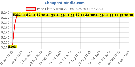 moglix.com Dolphin 24.5mm High Tensile Steel U Drill, Size: SP24.5-25 dolphin Price History Graph from 20 Feb 2025 to 4 Dec 2025