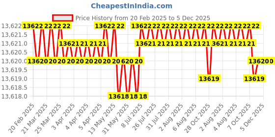 moglix.com Dolphin 24mm 2 Flute Flat Solid Carbide End Mill, Overall Length: 100 mm dolphin Price History Graph from 20 Feb 2025 to 5 Dec 2025