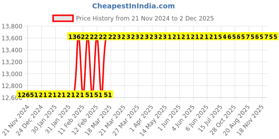 moglix.com Dolphin 24mm 4 Flute Flat Solid Carbide End Mill, Overall Length: 100 mm dolphin Price History Graph from 21 Nov 2024 to 1 Dec 2025