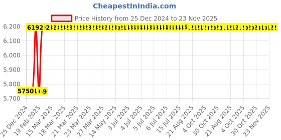 moglix.com Dolphin 24mm Cobalt M42 Grade 2 Flute End Mill dolphin Price History Graph from 25 Dec 2024 to 23 Nov 2025