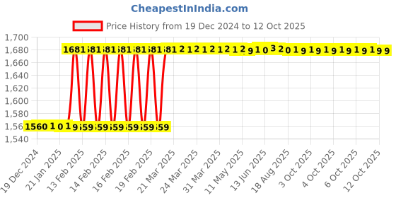 moglix.com Dolphin 24mm HSS 2 Flute Uncoated End Mill dolphin Price History Graph from 19 Dec 2024 to 11 Oct 2025