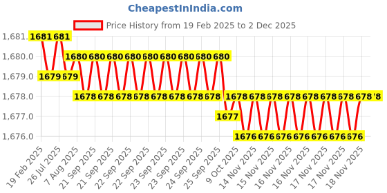 moglix.com Dolphin 24mm HSS 4 Flute Uncoated End Mill dolphin Price History Graph from 19 Feb 2025 to 2 Dec 2025