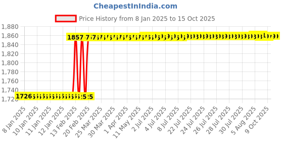 moglix.com Dolphin 24mm HSS 6 Flute Tin Coated End Mill dolphin Price History Graph from 8 Jan 2025 to 14 Oct 2025