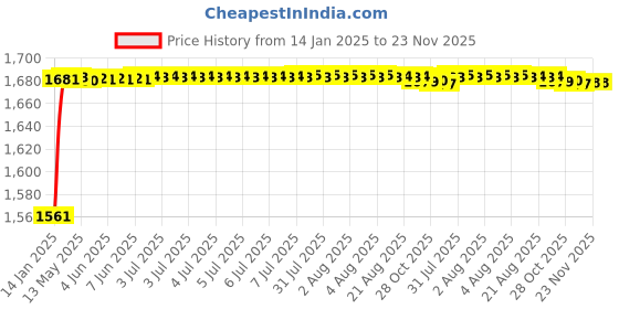moglix.com Dolphin 24mm HSS 6 Flute Uncoated End Mill dolphin Price History Graph from 14 Jan 2025 to 22 Nov 2025