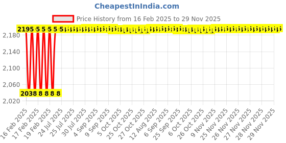 moglix.com Dolphin 24mm HSS Metric Fine Hand Tap, Pitch: 1.50 mm dolphin Price History Graph from 16 Feb 2025 to 29 Nov 2025