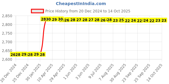 moglix.com Dolphin 24mm HSS Uncoated Metric Fine Hand Tap, Pitch: 0.75 mm dolphin Price History Graph from 20 Dec 2024 to 14 Oct 2025