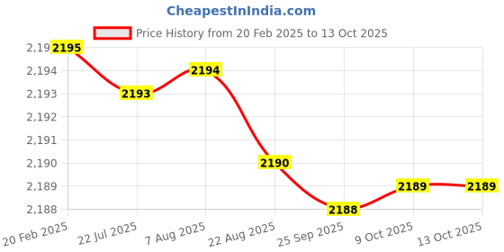 moglix.com Dolphin 24mm HSS Uncoated Metric Fine Hand Tap, Pitch: 2.5 mm dolphin Price History Graph from 20 Feb 2025 to 13 Oct 2025