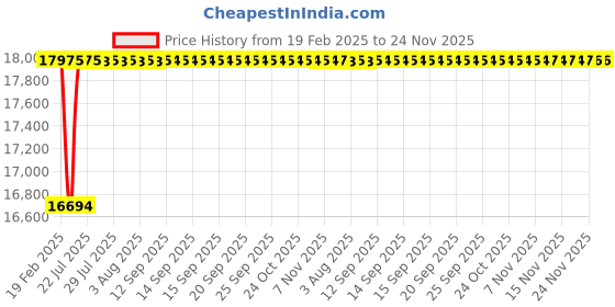 moglix.com Dolphin 24mm Solid Carbide 2 Flute Ball Nose End Mill, Flute Length: 40 mm dolphin Price History Graph from 19 Feb 2025 to 23 Nov 2025