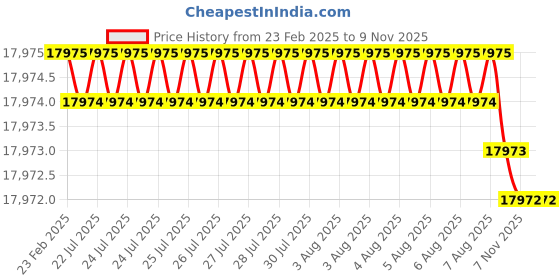 moglix.com Dolphin 24mm Solid Carbide 4 Flute Ball Nose End Mill, Flute Length: 40 mm dolphin Price History Graph from 23 Feb 2025 to 8 Nov 2025