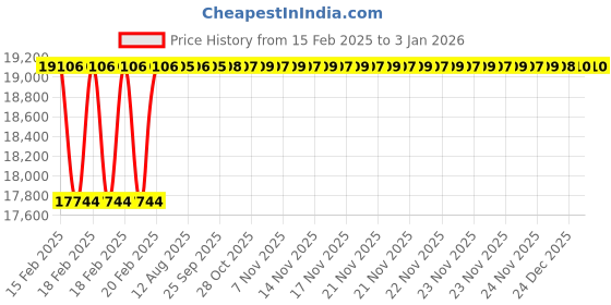 moglix.com Dolphin 2.5/8 inch HSS BSW Straight Flute Short Hand Tap dolphin Price History Graph from 15 Feb 2025 to 30 Dec 2025
