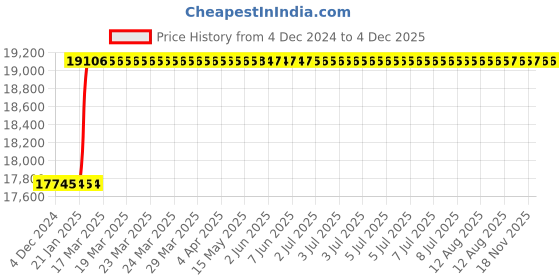 moglix.com Dolphin 2.5/8 inch HSS UNC Straight Flute Short Hand Tap dolphin Price History Graph from 4 Dec 2024 to 4 Dec 2025
