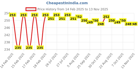 moglix.com Dolphin 2.5mm 2/4 Flute 55 HRC Flat Solid Carbide End Mill, Overall Length: 50 mm dolphin Price History Graph from 14 Feb 2025 to 13 Nov 2025