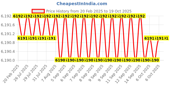 moglix.com Dolphin 25mm Cobalt M42 Grade 2 Flute End Mill dolphin Price History Graph from 20 Feb 2025 to 19 Oct 2025
