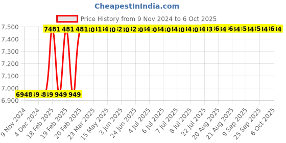 moglix.com Dolphin 25mm Cobalt M42 Grade 6 Flute End Mill dolphin Price History Graph from 9 Nov 2024 to 6 Oct 2025