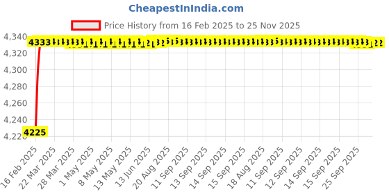 moglix.com Dolphin 25mm High Tensile Steel U Drill, Size: SP15.0-25 dolphin Price History Graph from 16 Feb 2025 to 24 Nov 2025