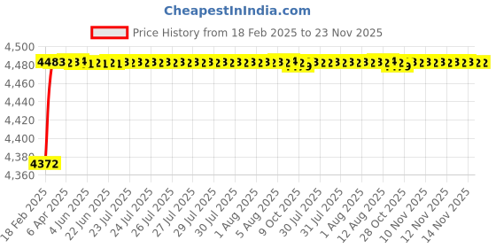 moglix.com Dolphin 25mm High Tensile Steel U Drill, Size: SP17.0-25 dolphin Price History Graph from 18 Feb 2025 to 22 Nov 2025
