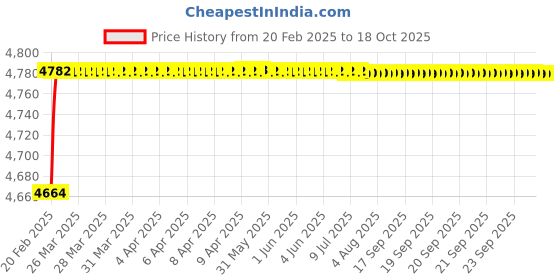 moglix.com Dolphin 25mm High Tensile Steel U Drill, Size: SP18.0-25 dolphin Price History Graph from 20 Feb 2025 to 18 Oct 2025