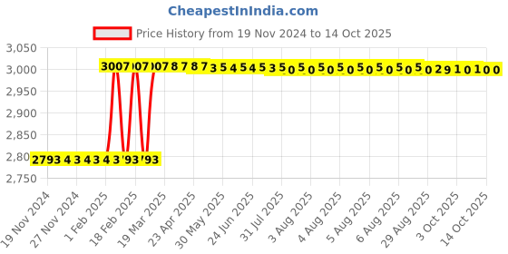 moglix.com Dolphin 25mm HSS 2 Flute Ball Nose End Mill dolphin Price History Graph from 19 Nov 2024 to 13 Oct 2025