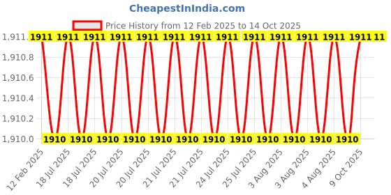 moglix.com Dolphin 25mm HSS 2 Flute Tin Coated End Mill dolphin Price History Graph from 12 Feb 2025 to 14 Oct 2025