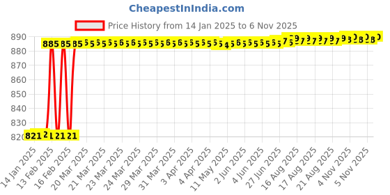 moglix.com Dolphin 2.5mm HSS 2 Flute Tin Coated End Mill dolphin Price History Graph from 14 Jan 2025 to 6 Nov 2025