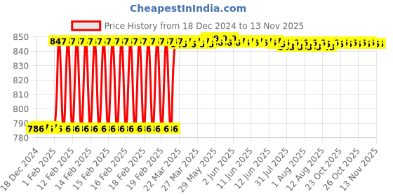 moglix.com Dolphin 2.5mm HSS 2 Flute Uncoated End Mill dolphin Price History Graph from 18 Dec 2024 to 12 Nov 2025