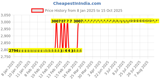 moglix.com Dolphin 25mm HSS 4 Flute Ball Nose End Mill dolphin Price History Graph from 8 Jan 2025 to 14 Oct 2025