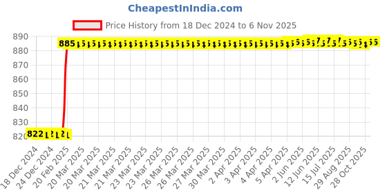 moglix.com Dolphin 2.5mm HSS 4 Flute Tin Coated End Mill dolphin Price History Graph from 18 Dec 2024 to 6 Nov 2025