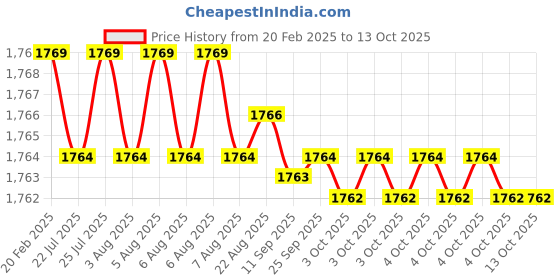 moglix.com Dolphin 25mm HSS 4 Flute Uncoated End Mill dolphin Price History Graph from 20 Feb 2025 to 13 Oct 2025