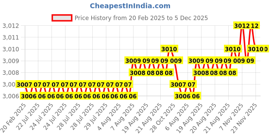 moglix.com Dolphin 25mm HSS 6 Flute Ball Nose End Mill dolphin Price History Graph from 20 Feb 2025 to 5 Dec 2025