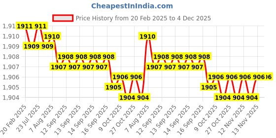 moglix.com Dolphin 25mm HSS 6 Flute Tin Coated End Mill dolphin Price History Graph from 20 Feb 2025 to 4 Dec 2025