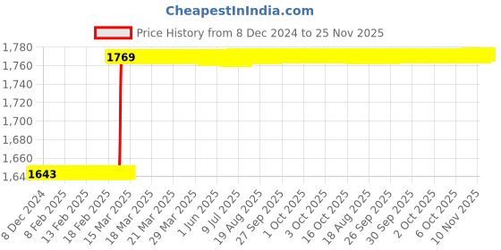 moglix.com Dolphin 25mm HSS 6 Flute Uncoated End Mill dolphin Price History Graph from 8 Dec 2024 to 25 Nov 2025