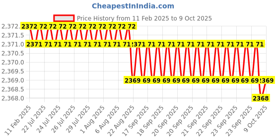 moglix.com Dolphin 25mm HSS Uncoated Metric Fine Hand Tap, Pitch: 1.0 mm dolphin Price History Graph from 11 Feb 2025 to 9 Oct 2025